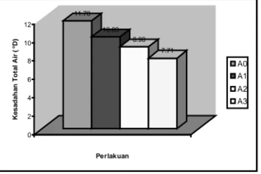 Gambar  2.    Kesadahan  Total  Air  pada  Berbagai Perlakuan 