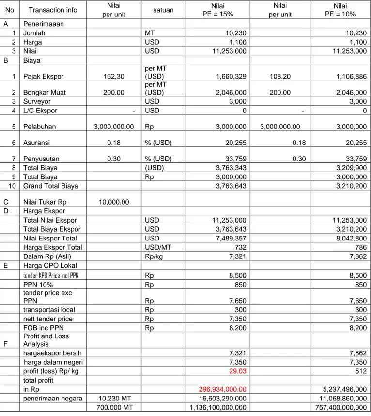 Tabel 4.7 Perhitungan Profit Loss Analysis Dengan Menggunakan Harga CPO  Ekspor dan TenderKPB Ex Kuala Lumpur, Malaysia, Oktober 2007