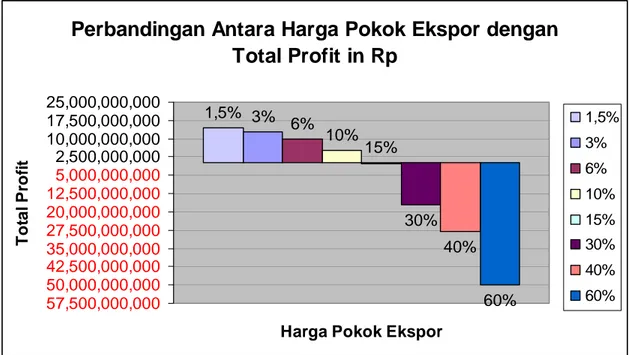Gambar 4.5 Perbandingan Antara Harga Pokok Ekspor dngan Total Profit  in Rp 