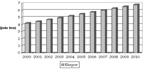 Gambar 4.1 Proyeksi Ekspor CPO Indonesia Tahun 2000 - 2010 