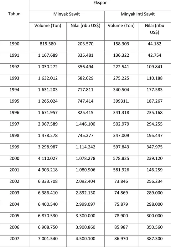 Tabel 4.2 Perkembangan Volume Ekspor dan Nilai Ekspor CPO dan Jenis CPO  Lainnya Tahun 1990 – 2007    Tahun  Ekspor  Minyak Sawit Minyak Inti Sawit  Volume (Ton)  Nilai (ribu US$)  Volume (Ton)  Nilai (ribu 