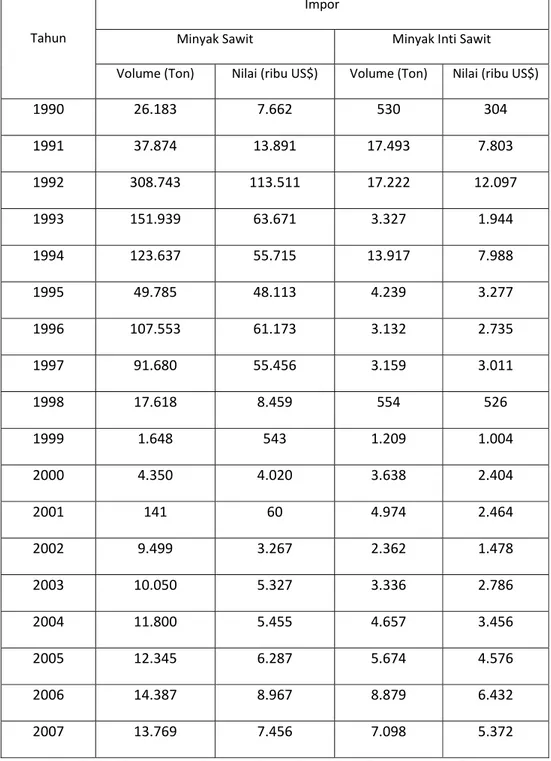 Tabel 4.3 Perkembangan Volume Impor dan Nilai Impor CPO dan Jenis CPO  Lainnya Tahun 1990 – 2007    Tahun  Impor  Minyak Sawit Minyak Inti Sawit  Volume (Ton) Nilai (ribu US$) Volume (Ton)  Nilai (ribu US$)