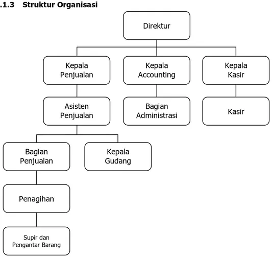 Gambar 3.1 Struktur Perusahaan  Sumber: PT. Wirakencana Sugihindah Sehati 