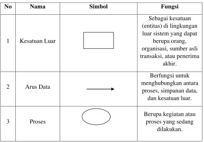 Tabel 2.1 Data Flow Diagram 