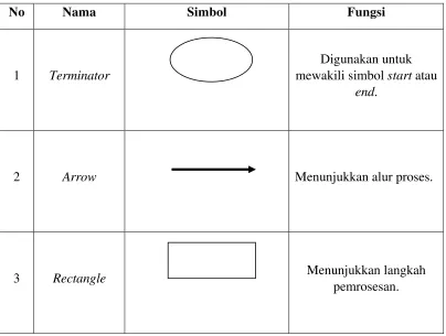 Tabel 2.2 Simbol dan Fungsi Flowchart 
