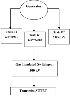 Gambar 1 Sistem Penempatan GIS 500 kV. 
