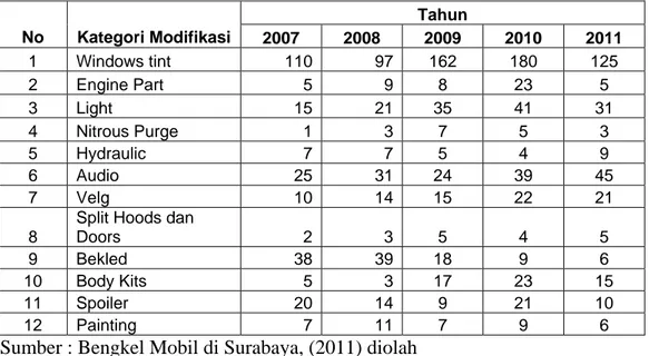 Tabel 2: Jenis Modifikasi Mobil Mercedez dan BMW Di Surabaya  