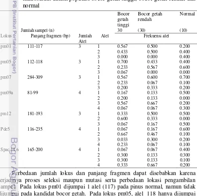 Tabel 3.7 Frekuensi alel kandidat bocor getah dan normal berdasarkan 7 primer 