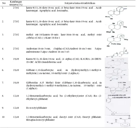 Tabel 2. Persentase parasitemia dan penghambatan rata rata P. berghei setelah diberi fraksi ekstrak metanol daun Wedelia biflora 