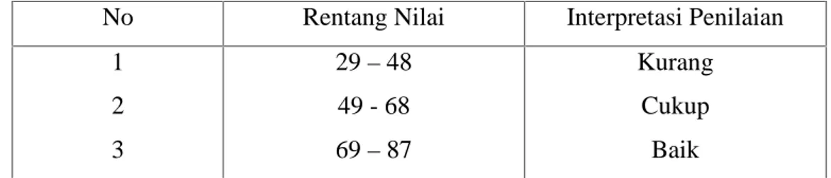 Tabel III.1 Interval Kategori Penilaian Aktivitas Guru