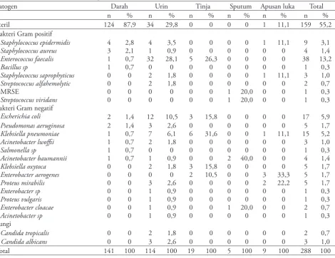 Tabel 1. Diagnosis keganasan 