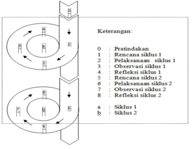 Gambar 1. Rancangan Penelitian Tindakan  Kelas  (Arikunto  dalam  Deka,  2013:21) 