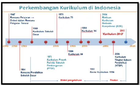 Gambar 1. Perkembangan Kurikulum di Indonesia  a.  Kurikulum tahun 1947 (Leer Plan /Rencana Pelajaran) 