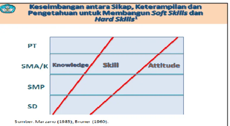 Gambar 8. keseimbangan antara sikap keterampilan dan pengetahuan. 