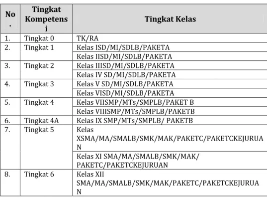 Tabel 1. Tingkat pencapaian kompetensi 