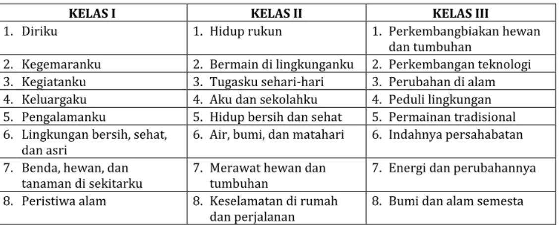 Tabel 5. Daftar Tema Kelas I, II, dan III 