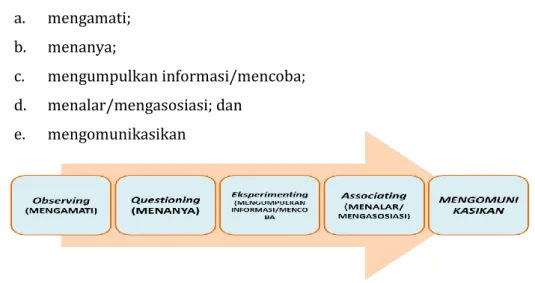 Gambar 9. Pendekatan saintifik 