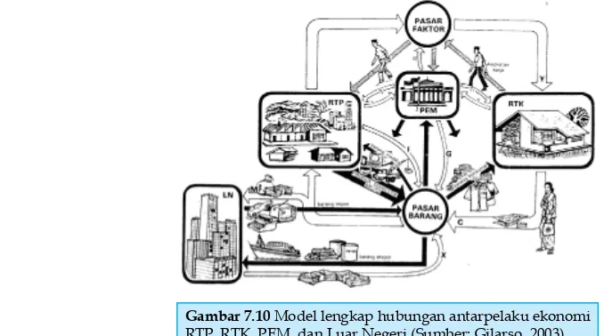 Gambar 7.10 Model lengkap hubungan antarpelaku ekonomi 