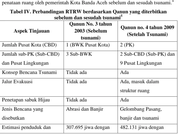 Tabel IV. Perbandingan RTRW berdasarkan Qanun yang diterbitkan  sebelum dan sesudah tsunami 5