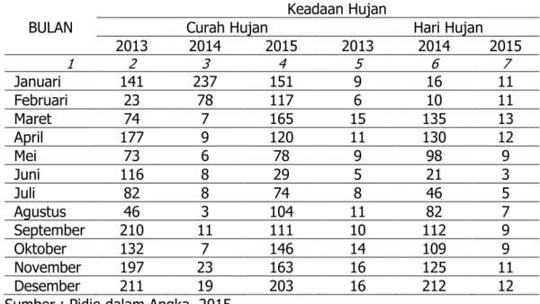 Tabel  4.  Rata  -  rata  Curah  Hujan  dan  Hari  Hujan  di  Kabupaten  Pidie,    Tahun  2013 – 2015 