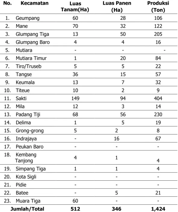 Tabel 5.Luas Tanam, Luas Panen, Dan Produksi Tanaman Jagung di  Kabupaten  Pidie, 2015  