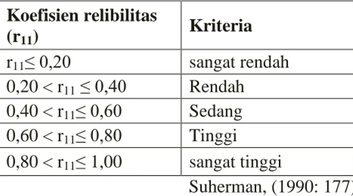 Tabel 3.4 Kriteria Reliabilitas 
