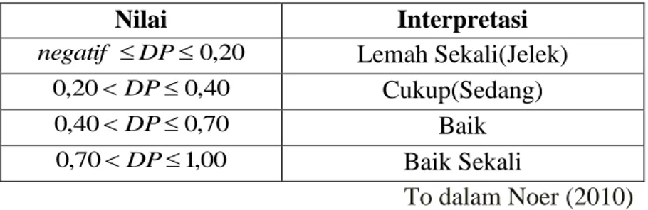 Tabel 3.5 Interpretasi Nilai Daya Pembeda 