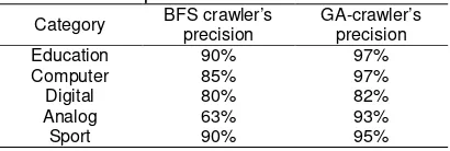 Table 1. The precision of the Web crawlers BFS crawler’s GA-crawler’s 