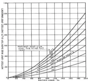 Gambar 1.  Grafik  hubungan  antara  kenaikan  suhu  minyak  trafo  dengan  persentase  pembebanan  berdasarkan standar ANSI Appendix:  C-57.92-1962[6] 