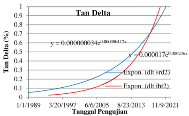 Gambar 7.  Grafik  Perbandingan  Historical  Trend  Uji  Tan  Delta  Minyak  Trafo  2  GI  Srondol  dan  IBT  2  Ungaran