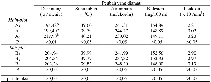 Tabel 2. Rata-Rata Denyut Jantung, Suhu Tubuh, Konsumsi Airminum , Kolesterol Serum Darah Dan Jumlah Leukosit Ayam Penelitian