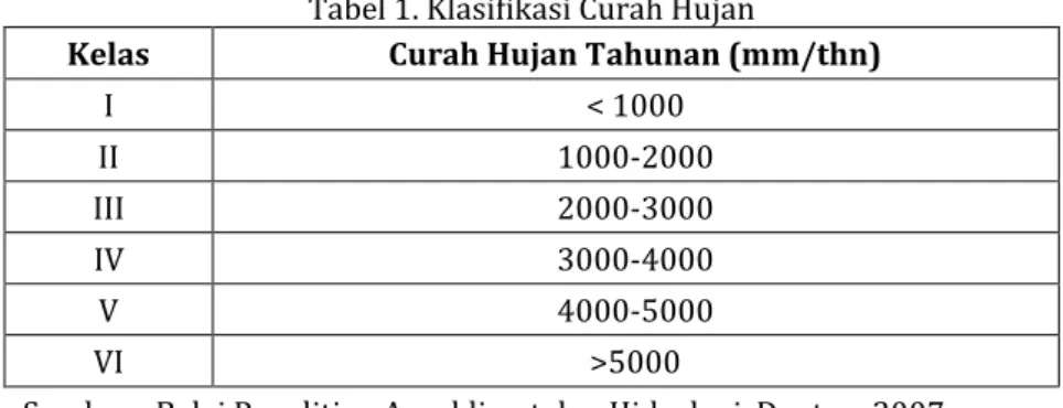 Tabel 1. Klasifikasi Curah Hujan 