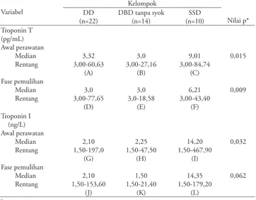 Tabel 2. Perbedaan kadar troponin T dan I antara pasien DD, DBD tanpa syok, dan SSD