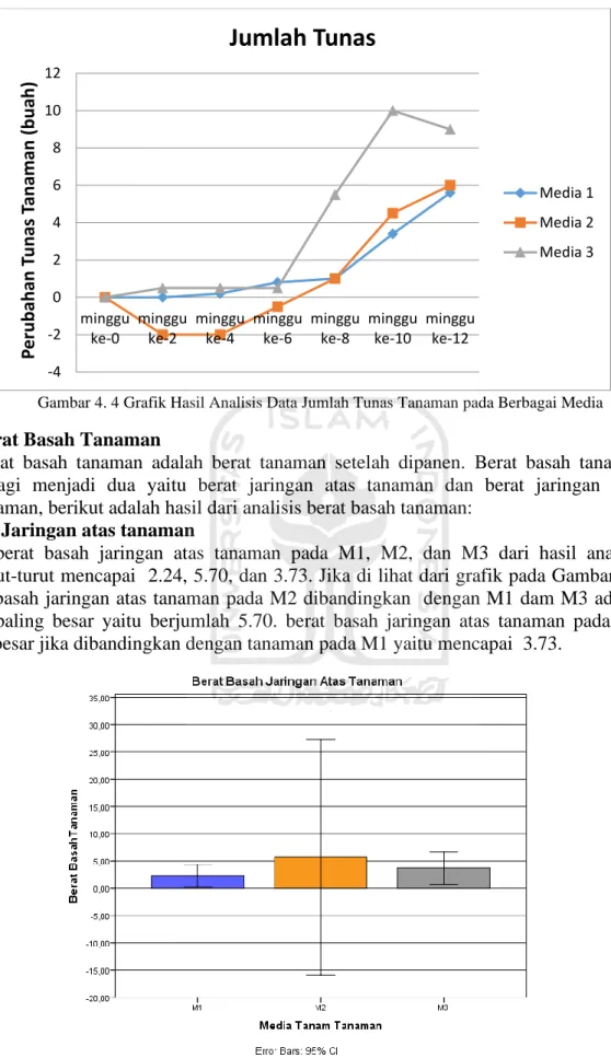 Gambar 4. 4 Grafik Hasil Analisis Data Jumlah Tunas Tanaman pada Berbagai Media 