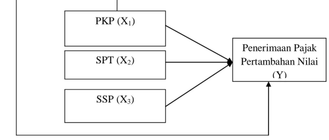Gambar 2.1  Kerangka pemikiran PKP (X1)  Penerimaan Pajak  Pertambahan Nilai (Y) SPT (X2) SSP (X3) 