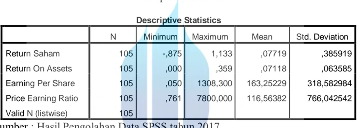 Tabel 4.1  Descriptive Statistics 