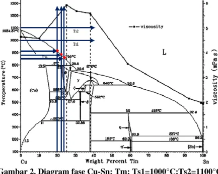 Gambar 2. Diagram fase Cu-Sn: Tm; Ts1=1000°C;Ts2=1100°C 