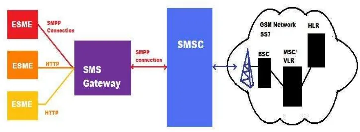 Gambar 2.2 SMS Gateway dalam Network GSM 