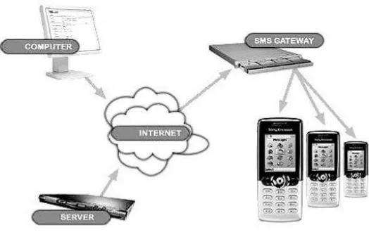 Gambar 2.3 Cara Kerja SMS Gateway 