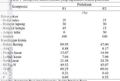 Tabel 1  Komposisi nutrisi ransum yang digunakan selama penelitian 
