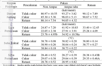 Tabel 3  Rataan respon fisiologis harian domba ekor gemuk jantan 