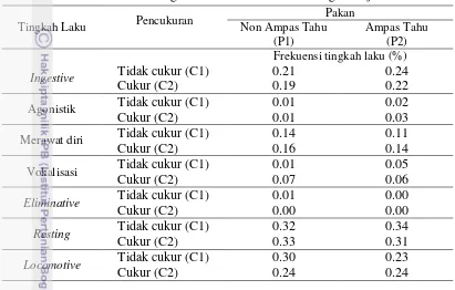 Tabel 4  Frekuensi tingkah laku harian domba ekor gemuk jantan 