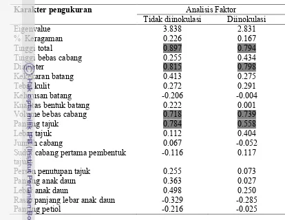 Tabel 2.3 Nilai koefisien faktor tanaman  Aquilaria  microcarpa yang tidak diinokulasi dan diinokulasi berdasarkan karakter morfologi 