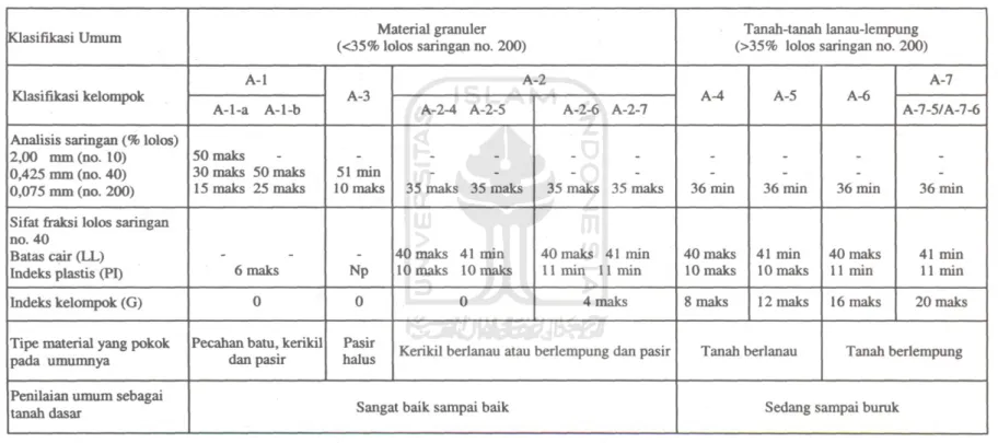 Tabel 3.2 Sistem klasifikasi tanah AASHTO 