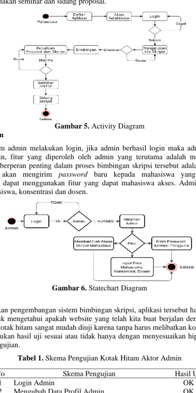 Gambar 5. Activity Diagram 3.4 Statechart Diagram 