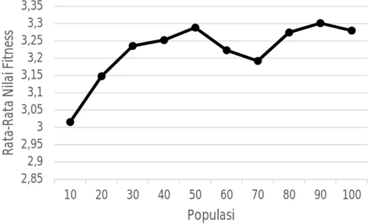 Gambar 5: Grafik pengujian ukuran jumlah individu awal (populasi) 