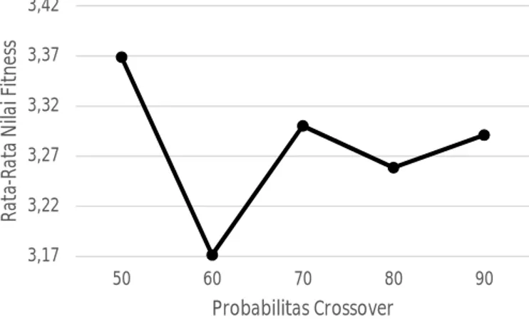 Gambar 6: Grafik pengujian nilai probabilitas crossover 