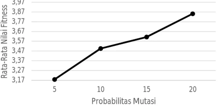 Gambar 8: Grafik pengujian nilai probabilitas mutasi 