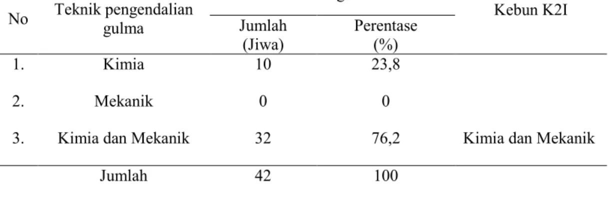 Tabel 6. Teknik Pengendalian Gulma di Desa Bangko Kiri dan Kebun K2I   