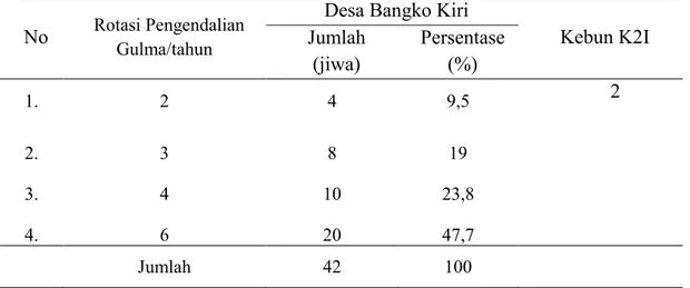 Tabel 7. Rotasi Pengendalian Gulma di Desa Bangko Kiri dan Kebun K2I  No  Rotasi Pengendalian 